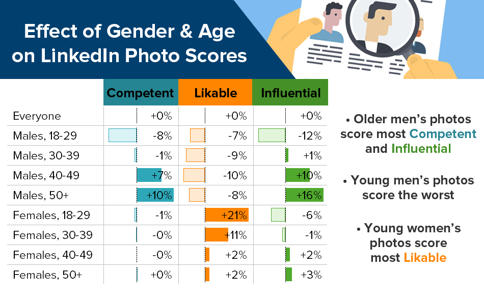 Professional Gender Bias at Work Age Infographic