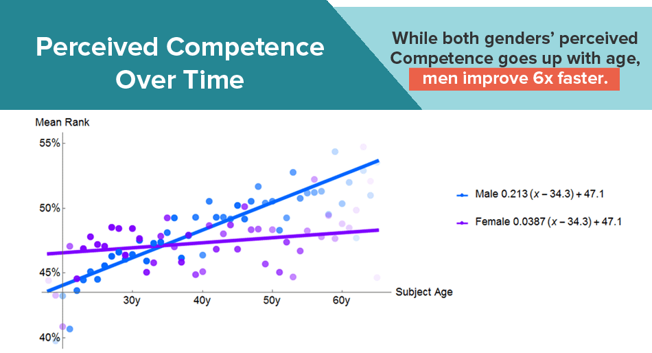 Men Look More Competent Gender Bias Infographic