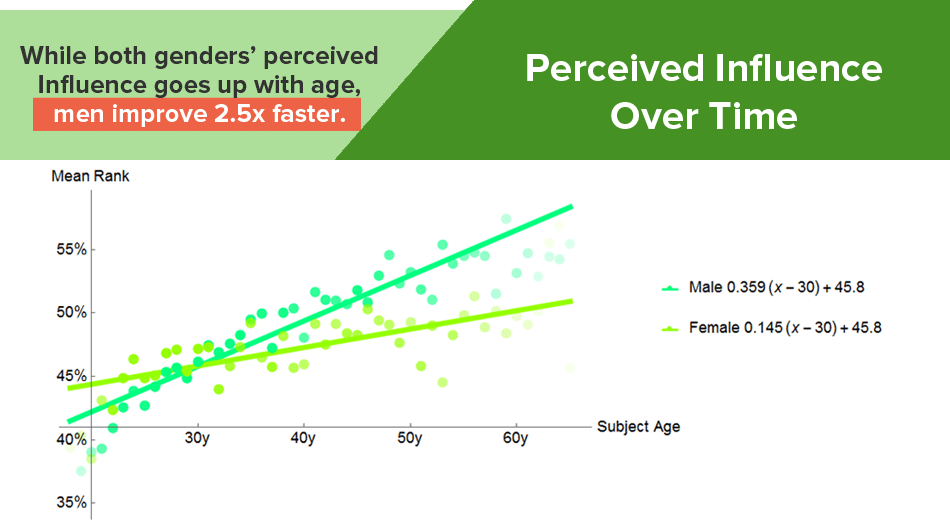 Older Men Look More Influential Gender Bias Infographic