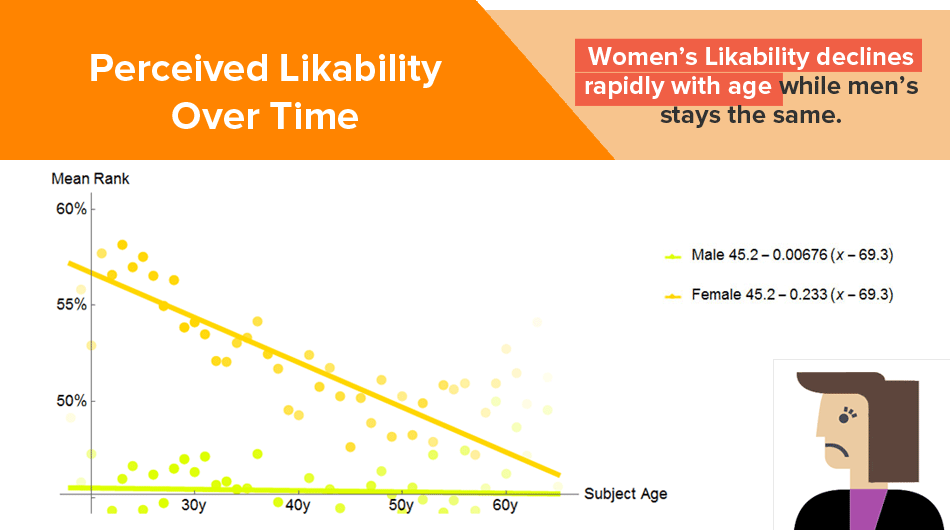 Female Likability Declines With Age