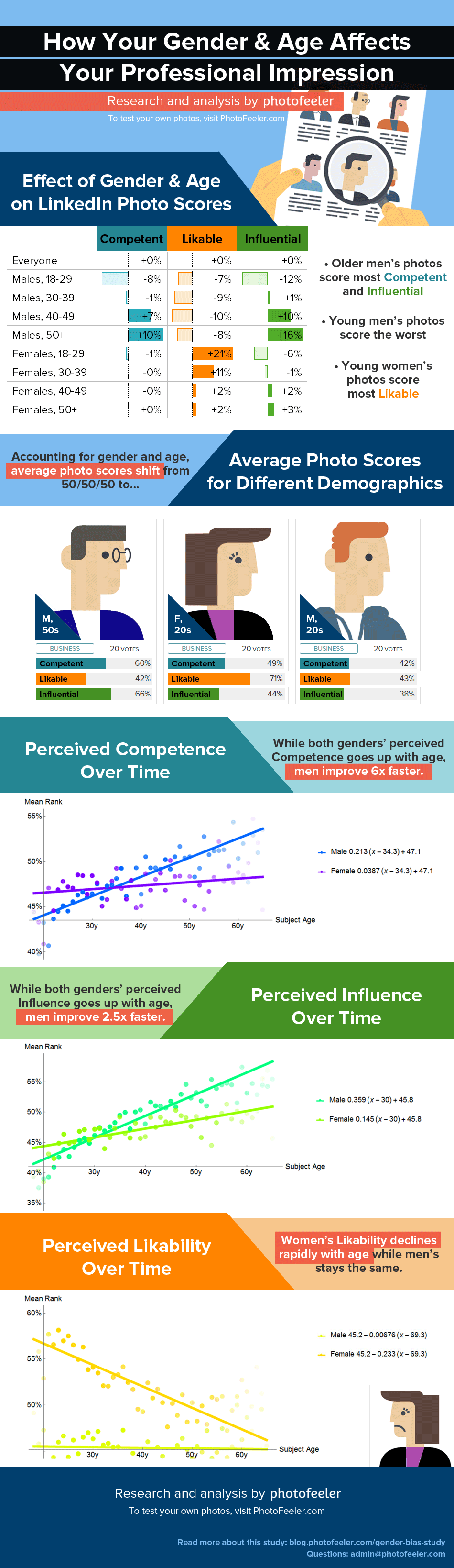 How Your Gender and Age Affects Your Professional Impression Photofeeler Research Infographic