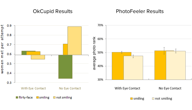 OkCupid is wrong about smiling and eye contact for male dating profile photos