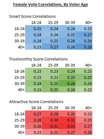 Female vote correlations by voter age