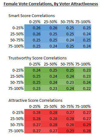 Female vote correlations by voter attractiveness