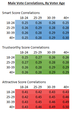 Male vote correlations by voter age