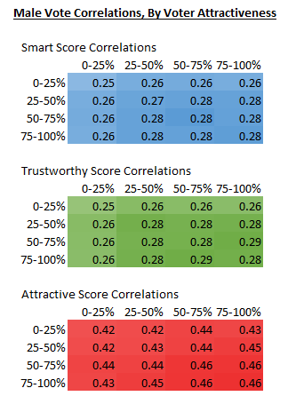 Male vote correlations by voter attractiveness