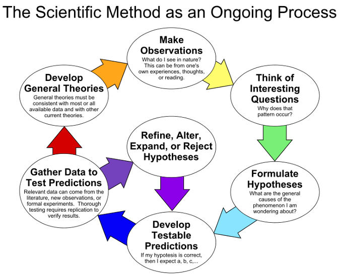 Scientific method - stay curious